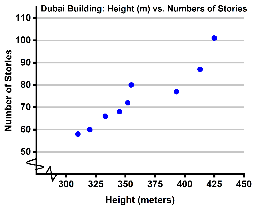 Scatter plot showing the relationship between building height in meters and number of stories for Dubai buildings.