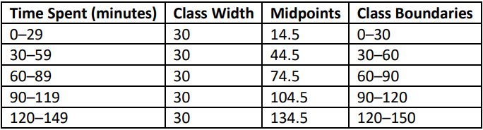 Table summarizing daily social media usage in minutes, showing class widths, midpoints, and boundaries for frequency distribution.