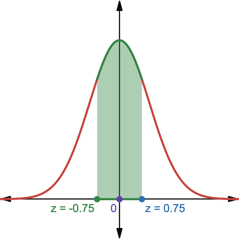Graph of a normal distribution curve with shaded area between z = -0.75 and z = 0.75, indicating probability calculation.