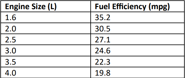 Table displaying engine size in liters and corresponding fuel efficiency in miles per gallon for six vehicles.