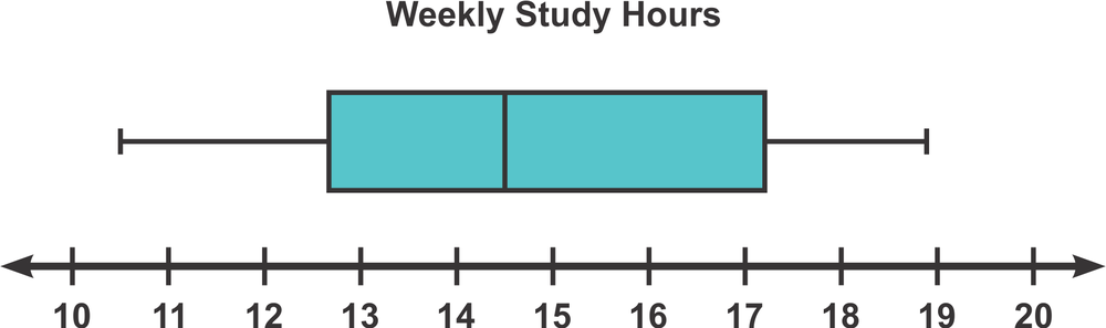 Box-and-whisker plot showing weekly study hours ranging from 10 to 20 for a group of college students.