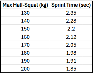 Table showing the relationship between athletes' max half-squat loads and their sprint times, indicating a strong negative correlation.
