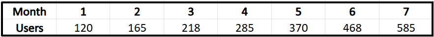 Table showing months 1 to 7 with corresponding social media app users in thousands, increasing from 120 to 585.