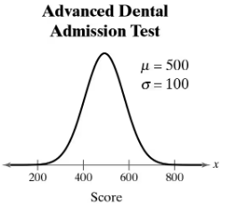 Graph of the Advanced Dental Admission Test scores showing a normal distribution with a mean of 500 and standard deviation of 100.