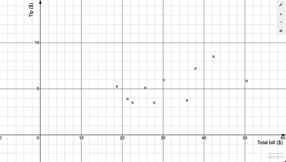 Scatterplot showing the relationship between total bill amounts and tips, with data points marked in red.