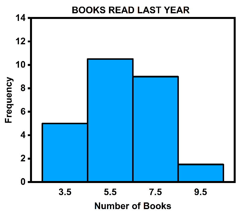 Histogram showing the frequency of books read last year by students, with peaks at 5.5 and 7.5 books.