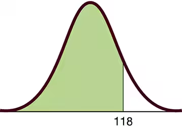 Bell curve showing normal distribution of IQ scores, shaded area to the left of score 118, mean 100, SD 15.