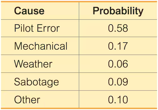Table of plane crash causes with probabilities: Pilot Error 0.58, Mechanical 0.17, Weather 0.06, Sabotage 0.09, Other 0.10.