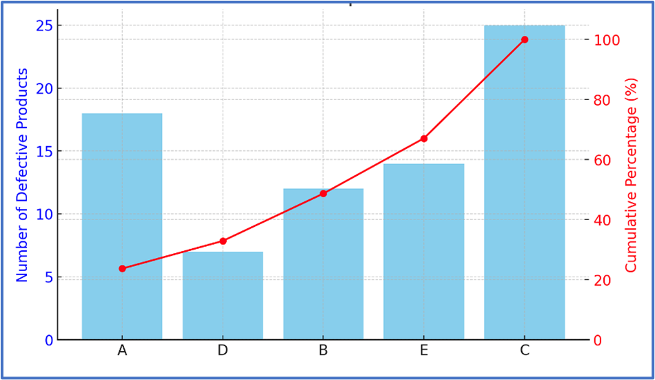 Bar graph displaying defective products by department, with a red line indicating cumulative percentage.