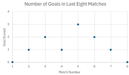 Scatter plot showing goals scored by a soccer team in eight matches, with match numbers on the x-axis and goals on the y-axis.