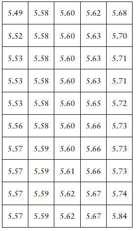 Table displaying 50 quarter weights in grams ranging from 5.49 to 5.84 for quartile and outlier analysis.
