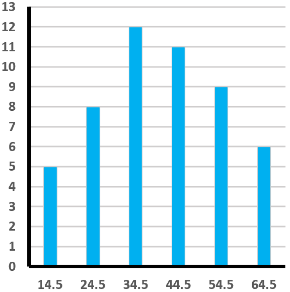 Histogram of commute times in minutes with peaks at 34.5 and 44.5, suggesting a non-normal distribution.
