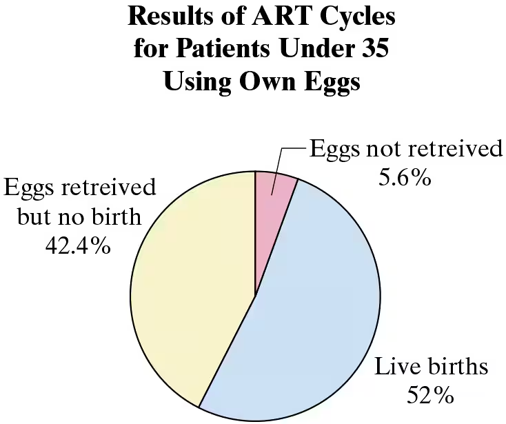 Pie chart showing ART cycle results for patients under 35: 52% live births, 42.4% eggs retrieved but no birth, 5.6% eggs not retrieved.