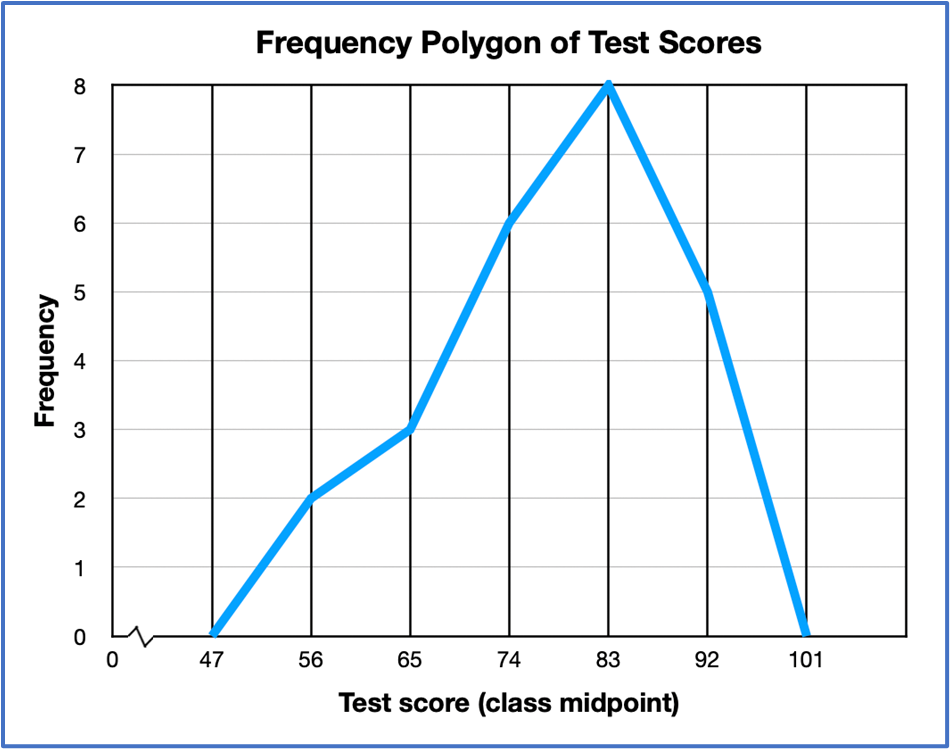 Line graph showing a frequency polygon of test scores with frequencies rising to 8 at score 83 then falling to zero at 101.