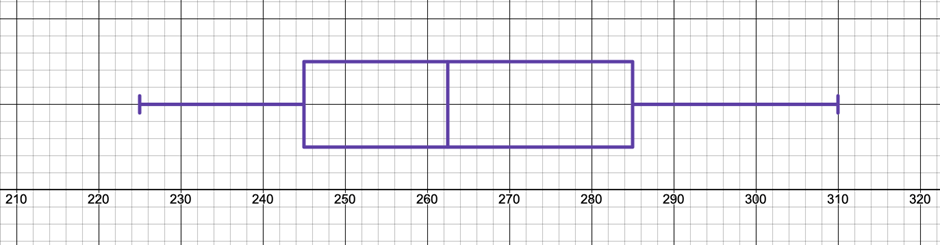 Boxplot displaying reaction times of 14 students, with whiskers extending from 220 to 310 milliseconds.
