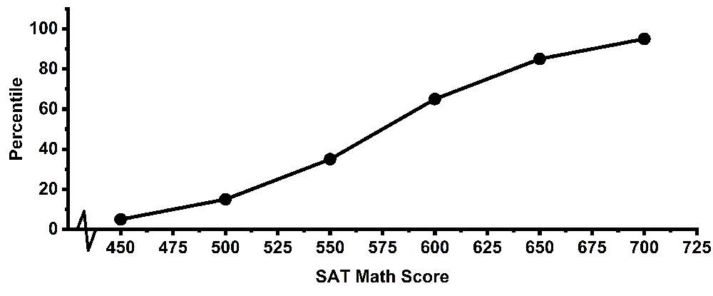 Ogive graph showing percentiles of math scores, indicating the 50th percentile score on the SAT math scale.