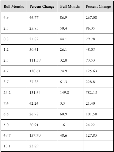 Table showing durations in months and percent changes of 25 historical bull markets in the S&P 500 since 1929.