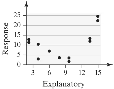 Scatterplot showing data points with explanatory variable on x-axis and response variable on y-axis, indicating possible correlation.