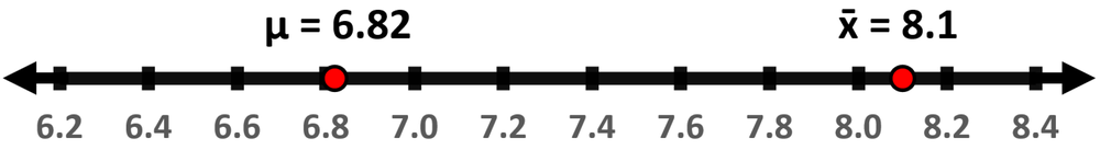 Number line showing population mean at 6.82 and sample mean at 8.1, with red dots indicating their positions.