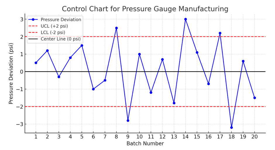 Control chart showing pressure deviations of batches, with upper and lower control limits at ±2 psi and a center line at 0 psi.