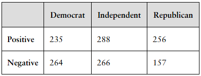 Table showing positive and negative reactions to the word capitalism by political affiliation: Democrat, Independent, Republican.