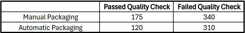Table showing quality check results: Manual Packaging - 175 passed, 340 failed; Automatic Packaging - 120 passed, 310 failed.
