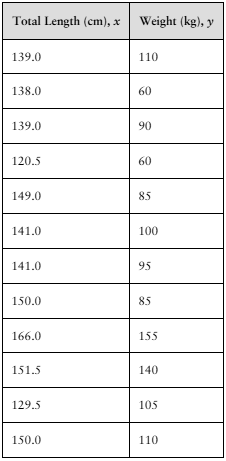 Table showing lengths in cm and weights in kg of 12 American black bears for regression analysis.