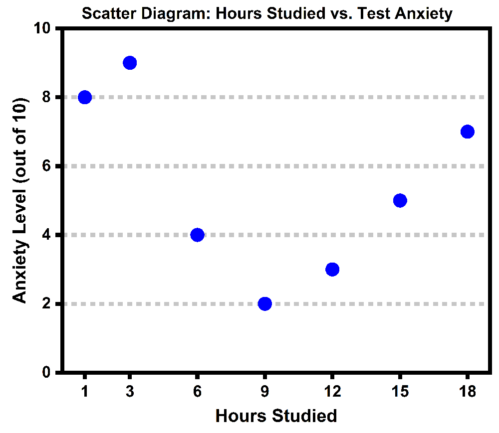 Scatterplot showing scattered points of hours studied versus anxiety level with no clear linear relationship.