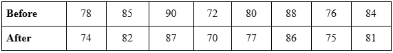 Table of heart rates: Before exercise 78, 85, 90, 72, 80, 88, 76, 84; After exercise 74, 82, 87, 70, 77, 86, 75, 81.