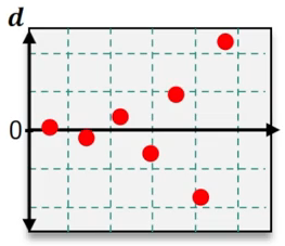 Residual plot with red dots representing data points, indicating the appropriateness of a linear regression model.