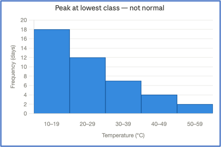 Histogram showing highest frequency of daily temperatures in the 10–19°C range, indicating a non-normal distribution.