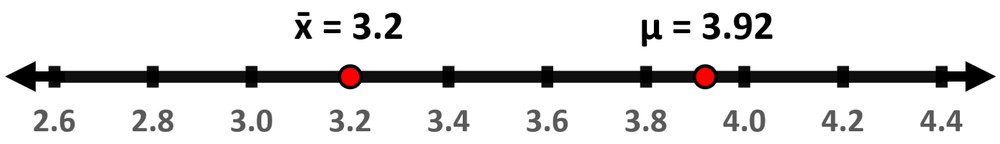 Number line showing sample mean at 3.2 and population mean at 3.92, with red markers indicating their positions.