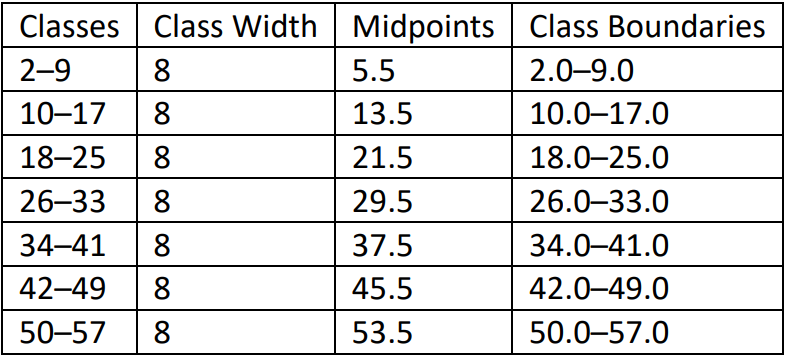 Table displaying frequency distribution of pet dog lifespans, including classes, class widths, midpoints, and boundaries.