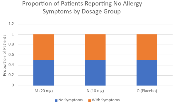 Bar graph showing equal proportions of patients with and without allergy symptoms across three dosage groups: 20 mg, 10 mg, and placebo.