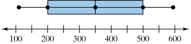 Box-and-whisker plot showing data distribution with a range from 100 to 600, highlighting median and quartiles.