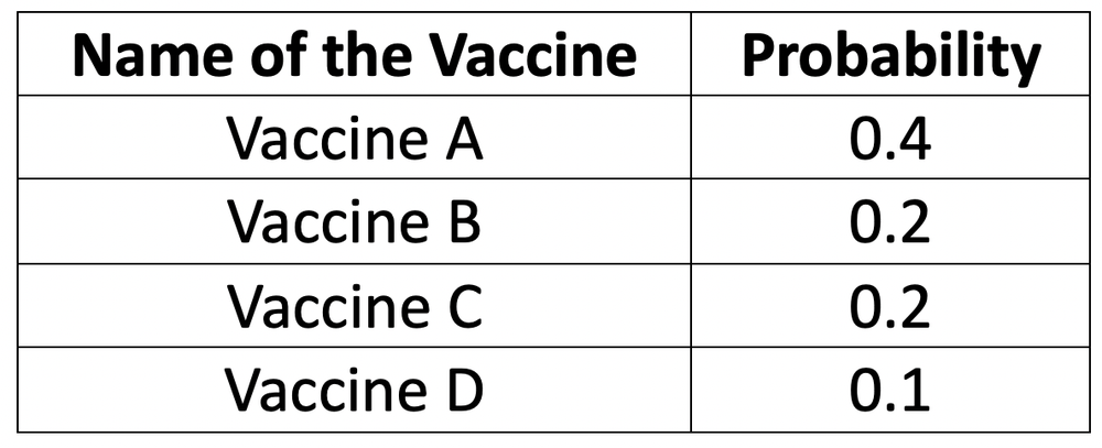 Table showing flu vaccine names and their probabilities: Vaccine A 0.4, Vaccine B 0.2, Vaccine C 0.2, Vaccine D 0.1.