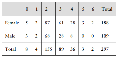Table showing survey results of ideal number of children by gender, with 87 females choosing 2 children out of 188.