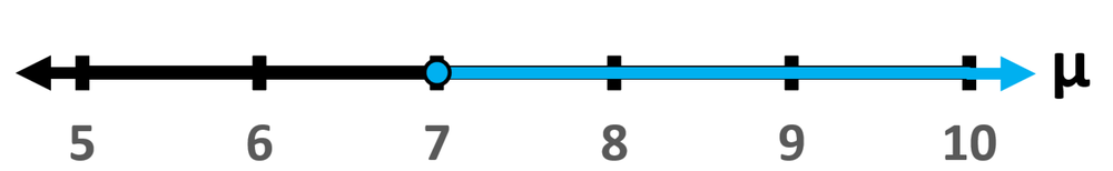 Number line showing the null hypothesis with a highlighted region for values less than 7, indicating Ha:μ<7.
