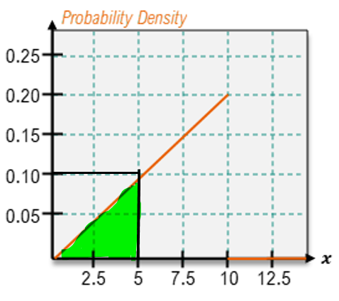 Graph showing a uniform distribution with shaded area representing P(X<7.5) under the probability density curve.