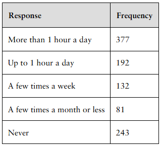 Table showing internet usage frequency with responses and counts: more than 1 hour (377), up to 1 hour (192), a few times a week (132), a few times a month or less (81), never (243).