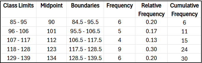 Table displaying frequency distribution data, including class limits, midpoints, frequencies, and cumulative frequencies.