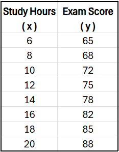 Table showing study hours from 6 to 20 and corresponding exam scores from 65 to 88 for eight students.