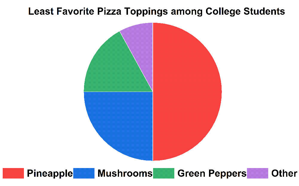 Pie chart showing least favorite pizza toppings: Pineapple 50%, Mushrooms 25%, Green Peppers 17%, Other 8%.