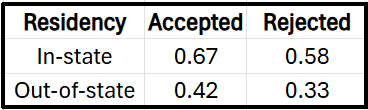 Table showing residency categories with corresponding acceptance and rejection rates for applicants.