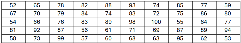 Table displaying diastolic blood pressure readings of 50 patients, organized for frequency distribution analysis.