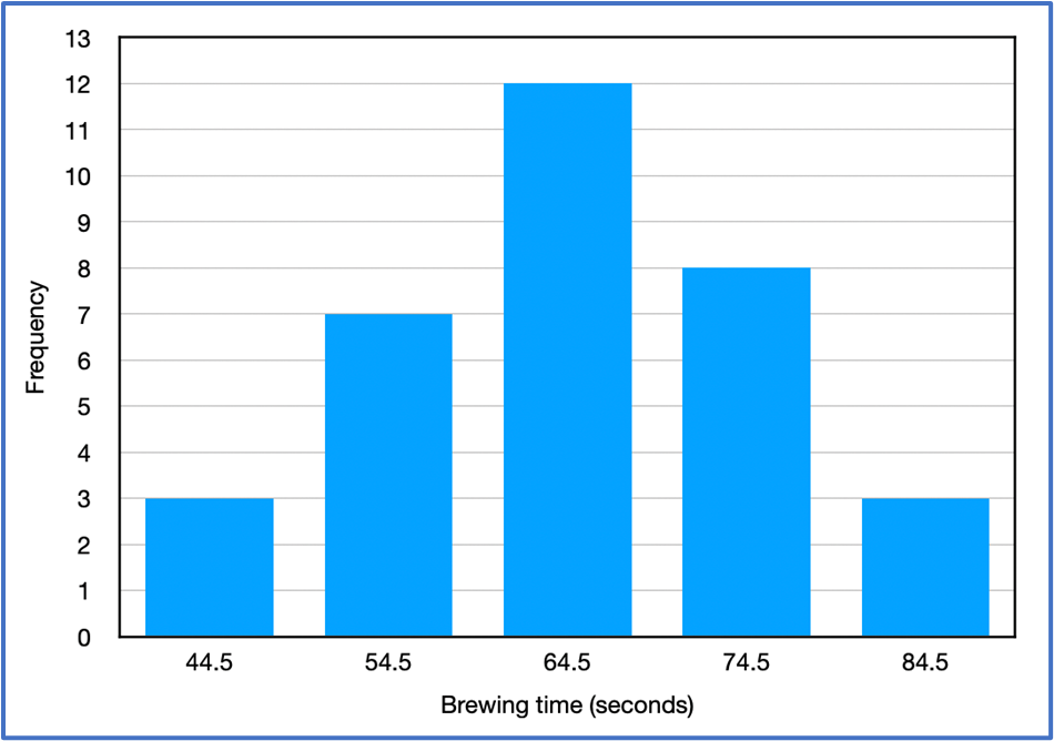 Histogram showing coffee brewing times with frequencies peaking at 64.5 seconds and tapering on both sides.