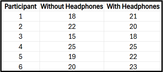 Table showing word recall by six participants with and without noise-reduction headphones.