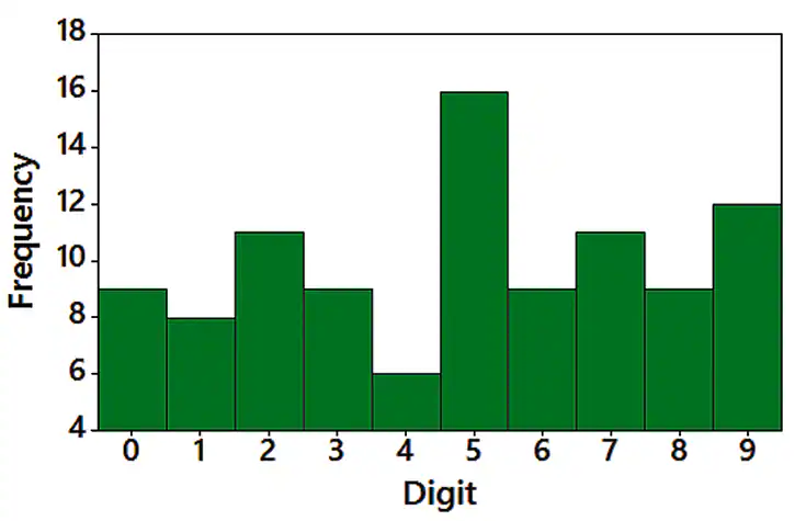 Histogram showing frequency of digits 0-9. Peaks at digit 5, with uneven distribution across other digits.