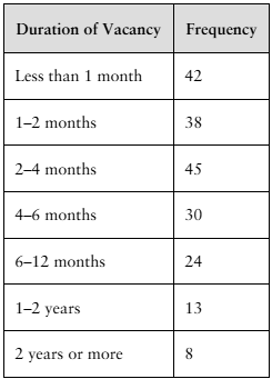 Table showing apartment vacancy durations with frequencies from a survey of 200 landlords.