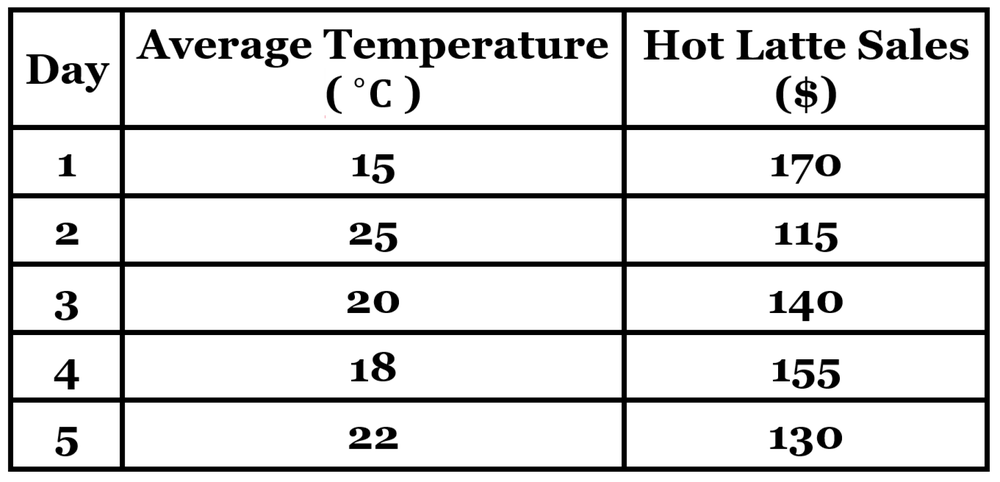 Table showing daily average temperature in °C and hot latte sales in dollars over five days.